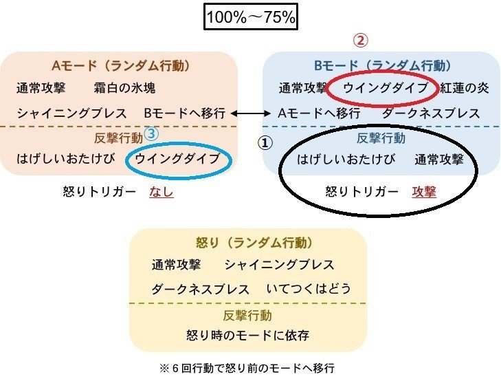 レグナード 攻略メモ ちゃんもり Note