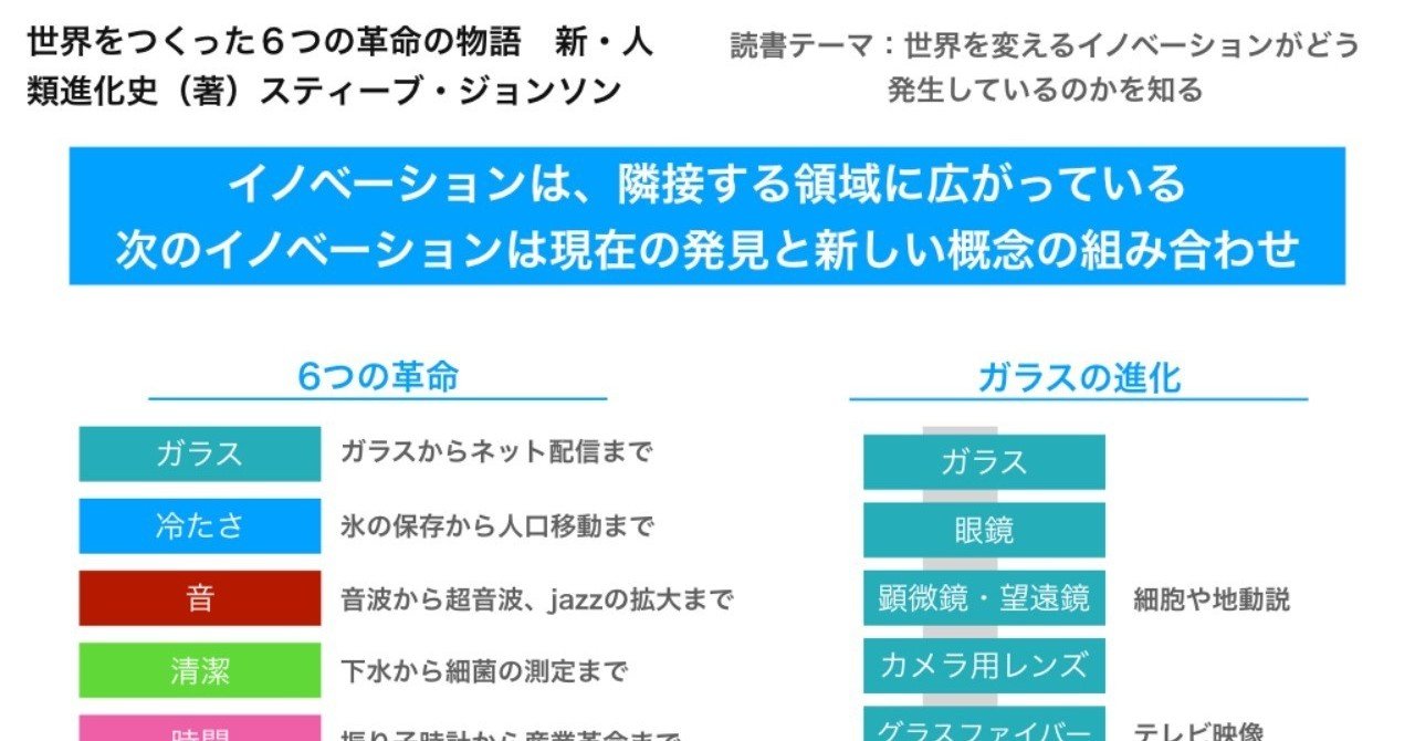 1日1冊 イノベーションのトレンド 世界をつくった６つの革命の物語 新 人類進化史 著 スティーブ ジョンソン 小倉 研太 プロマネ X フルリモート Note