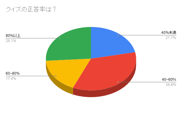 クイズの正答率は？