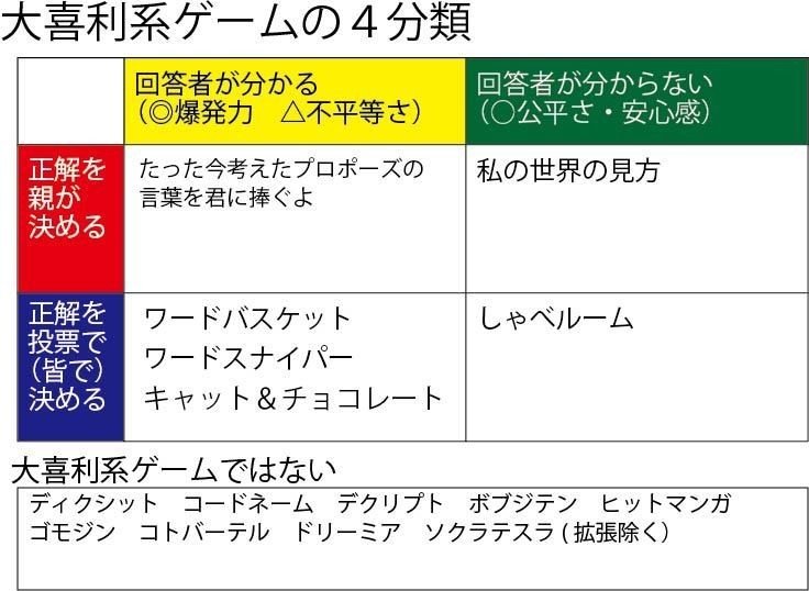 大喜利系ゲーム とは何を指すのか 帆篠シンヤ Note 大喜利系ゲーム とは何を指すのか 帆篠シンヤ Note