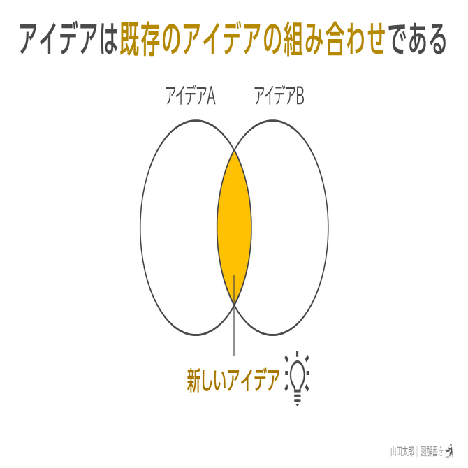 図解675 676 アイデアは 既存のアイデアの一部 と組み合わせることもできる 山田太郎 図解描き Note