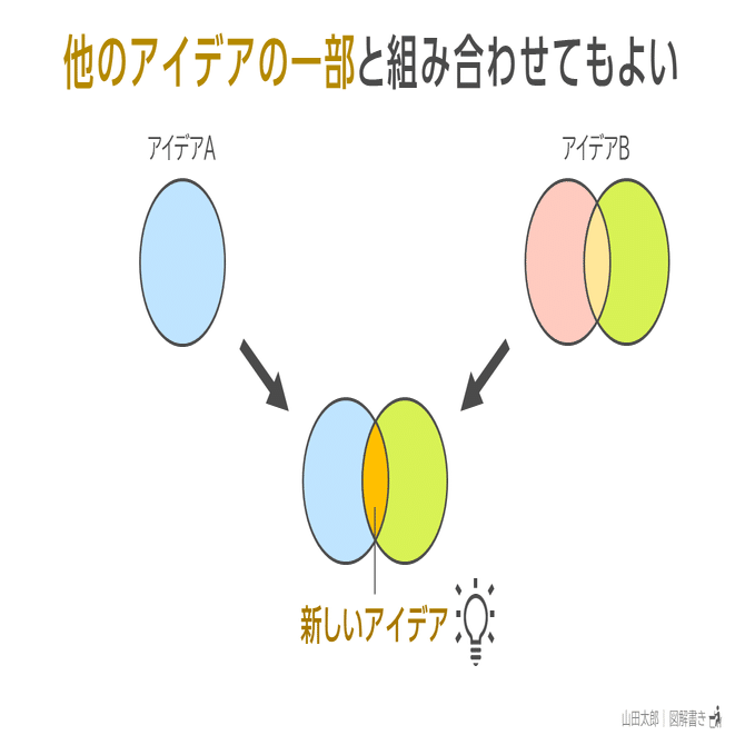 図解675 676 アイデアは 既存のアイデアの一部 と組み合わせることもできる 山田太郎 図解描き Note