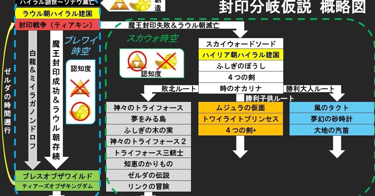 旧版】封印分岐仮説 ティアキンの時系列について｜大凡たぶん