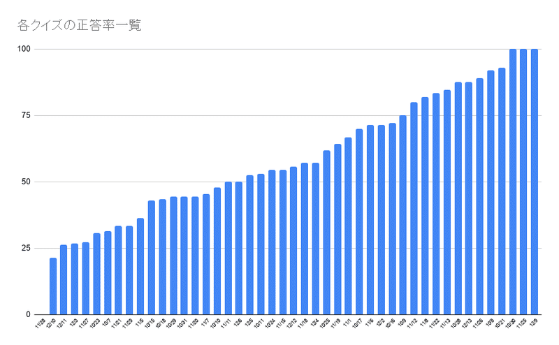 各クイズの正答率一覧 (2)