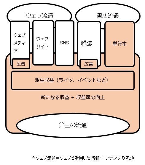 出版コンテンツの「第三の流通」：「コンテンツの価値を最大化」