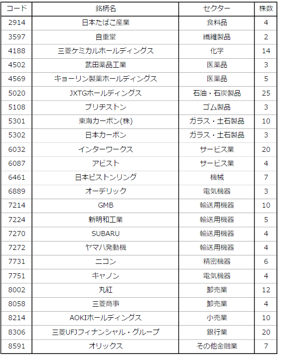 日本株ポートフォリオ表