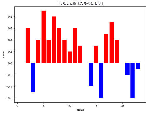 光と私語_感情分析_11わたしと