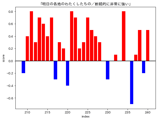 光と私語_感情分析_33明日の各地の