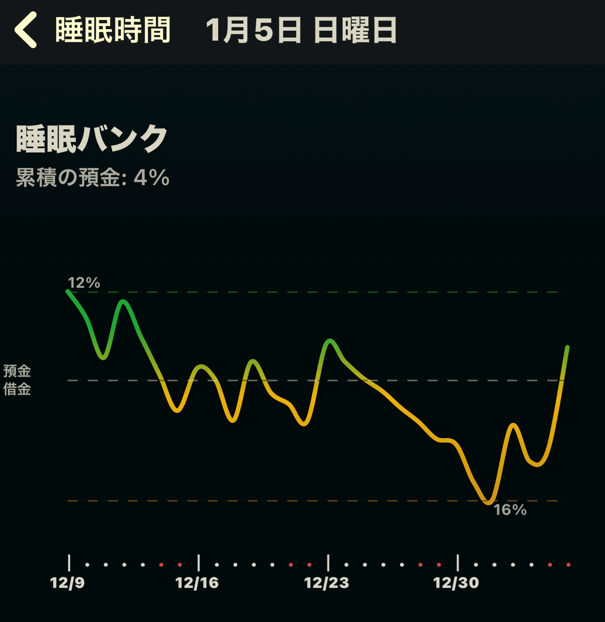 睡眠負債とApple Watch ultra2｜Kazuhiko