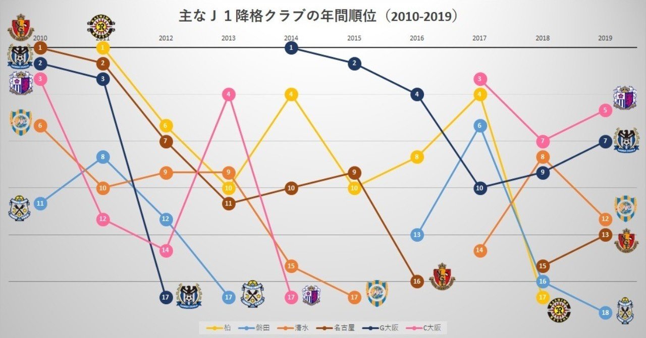 ｊリーグ版 失敗の本質 とは 降格クラブの組織論的研究への試論 長沢朋哉 Note