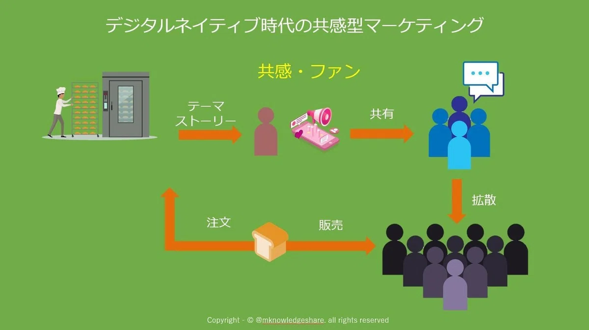 デジタルネイティブ時代のマーケティング