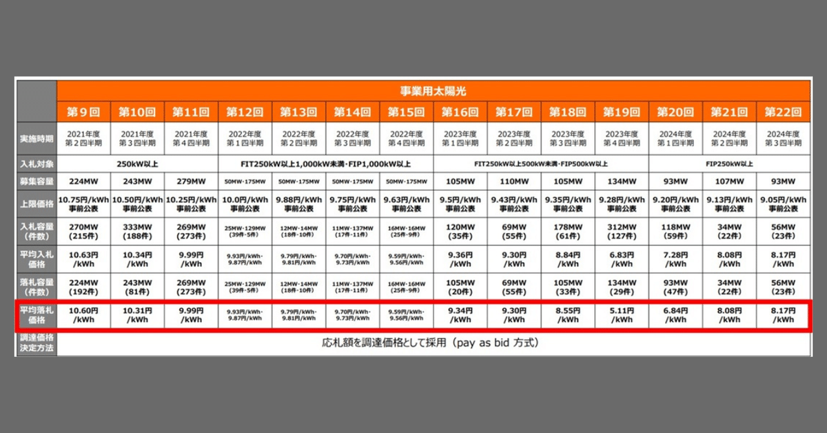再生可能エネルギー市場の新たな挑戦 太陽光発電入札結果から