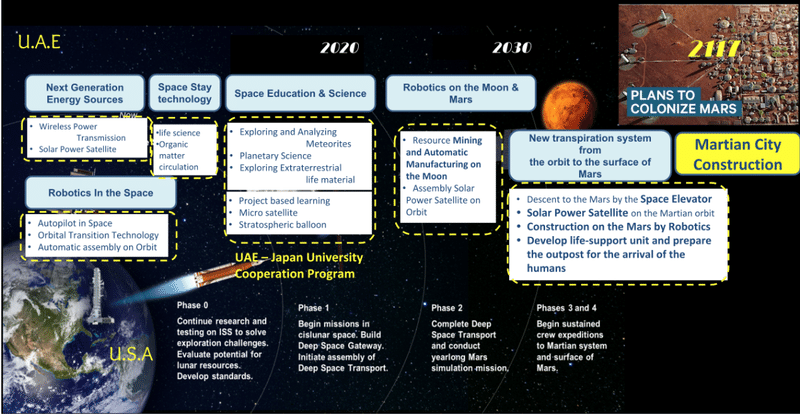 Uaeの進める宇宙開発計画の紹介と日本の戦略 Space Ship Pequod Crew Note