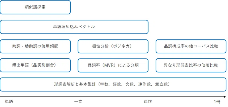 抄録版 現代短歌のテキストマイニング 𠮷田恭大 光と私語 いぬのせなか座 を題材に いぬのせなか座 Note