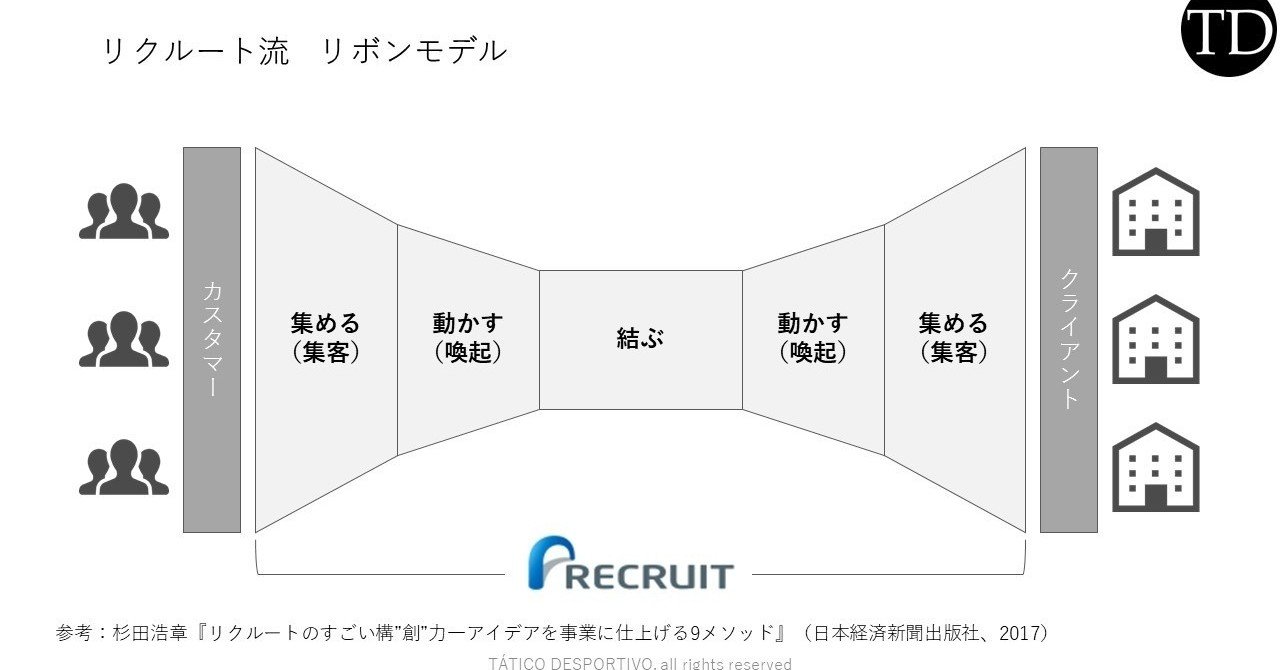 スポーツクラブ収益化のヒントはリクルート流 リボンモデル にあり Tatico Desportivo スポーツビジネス コンサル Note