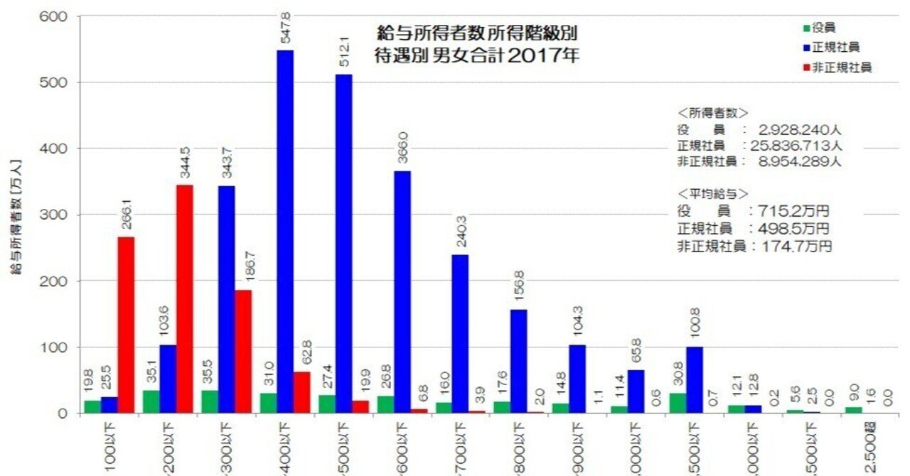 022 非正規社員という働き方 - 待遇別の給与分布｜小川製作所