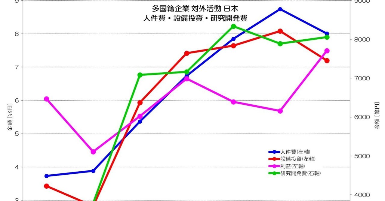 031 日本型グローバリズムの特徴 - 多国籍企業による対外活動｜小川製作所 | 製造業x経済統計