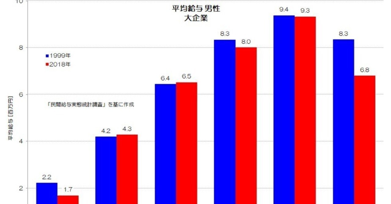 076 男性労働者の少子高齢・低所得化 -世代別労働者数と平均給与 076 男性労働者の少子高齢・低所得化 -世代別労働者数と平均給与