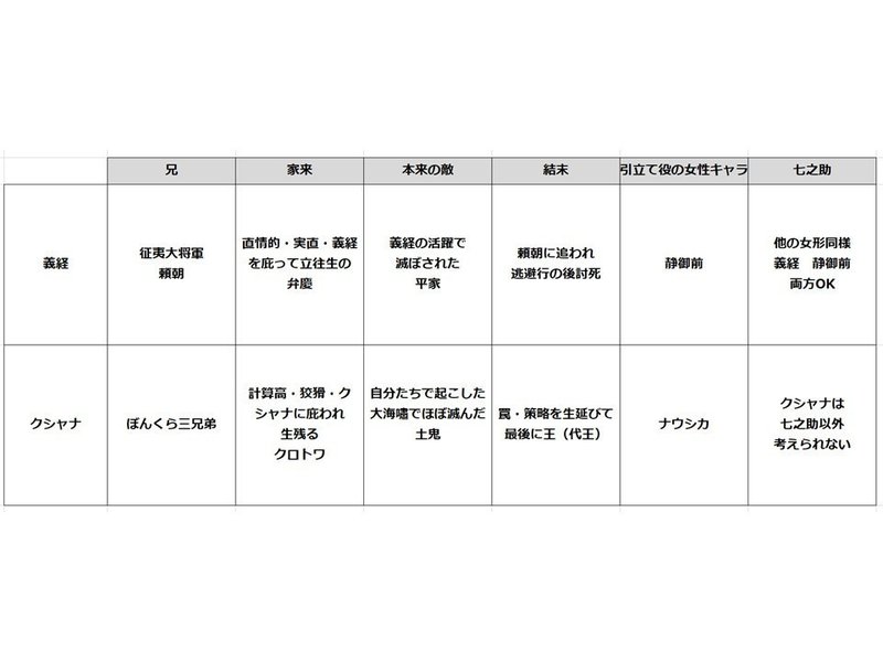 ネタばれあり 義経vsクシャナ ナウシカ歌舞伎 Suzukichi Suzuki Note ネタばれあり 義経vsクシャナ ナウシカ歌舞伎 Suzukichi Suzuki Note