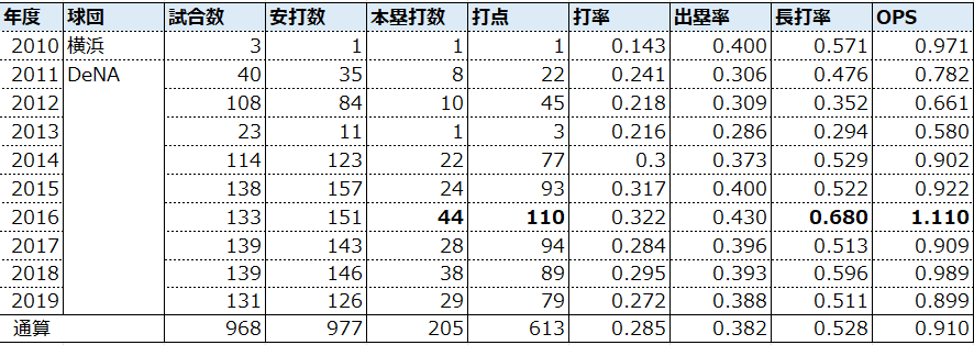 年度別成績