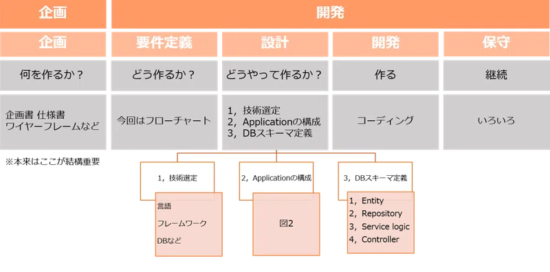 素人が2020年までの1ヶ月でline Botに挑戦する毎日note Day 14 Dbスキーマの定義part 1 くろ Note