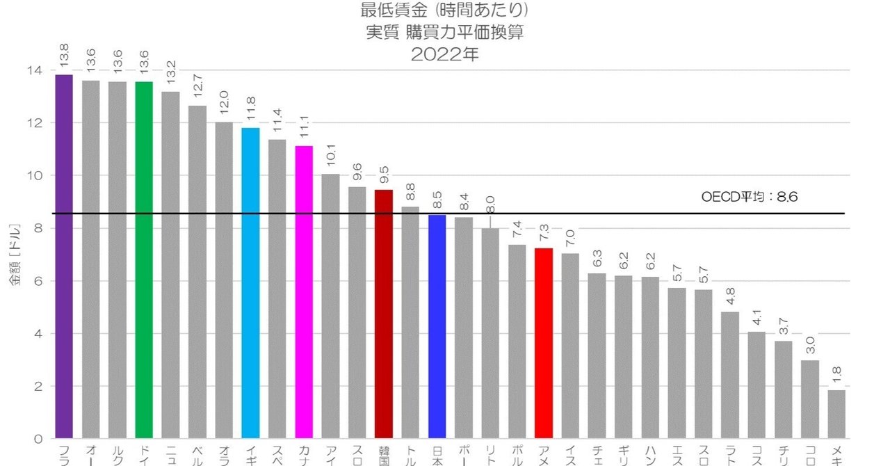 106 日本の最低賃金は低いのか？ - 購買力平価換算値の国際比較｜小川製作所 | 製造業x経済統計