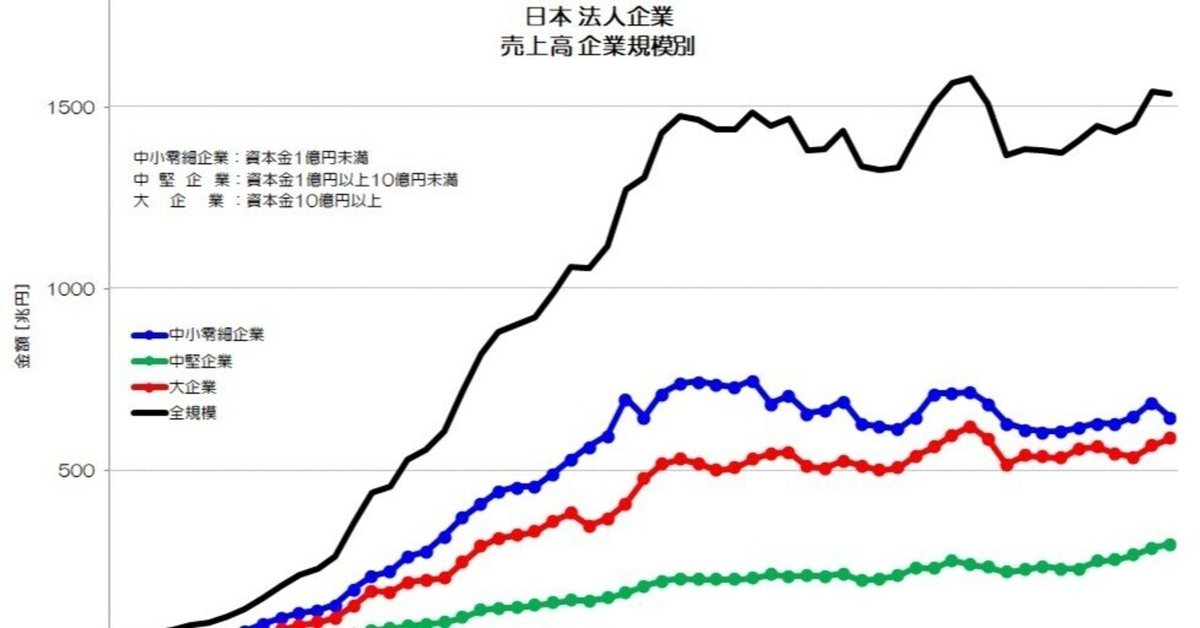 110 稼げず儲かる日本企業 - 規模別の売上高と利益|小川製作所 110 稼げず儲かる日本企業 - 規模別の売上高と利益|小川製作所