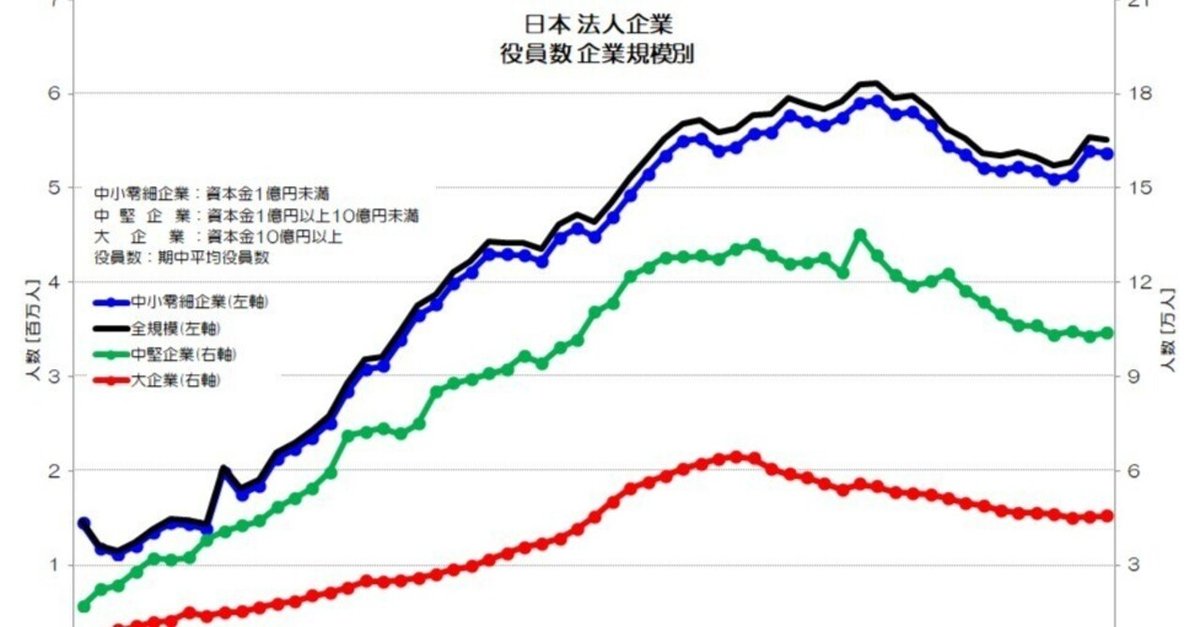 【一部予約販売中】 111 企業経営者は多すぎる？ 製造業x経済統計 | 規模別の従業員数・役員数｜小川製作所 - 経営学