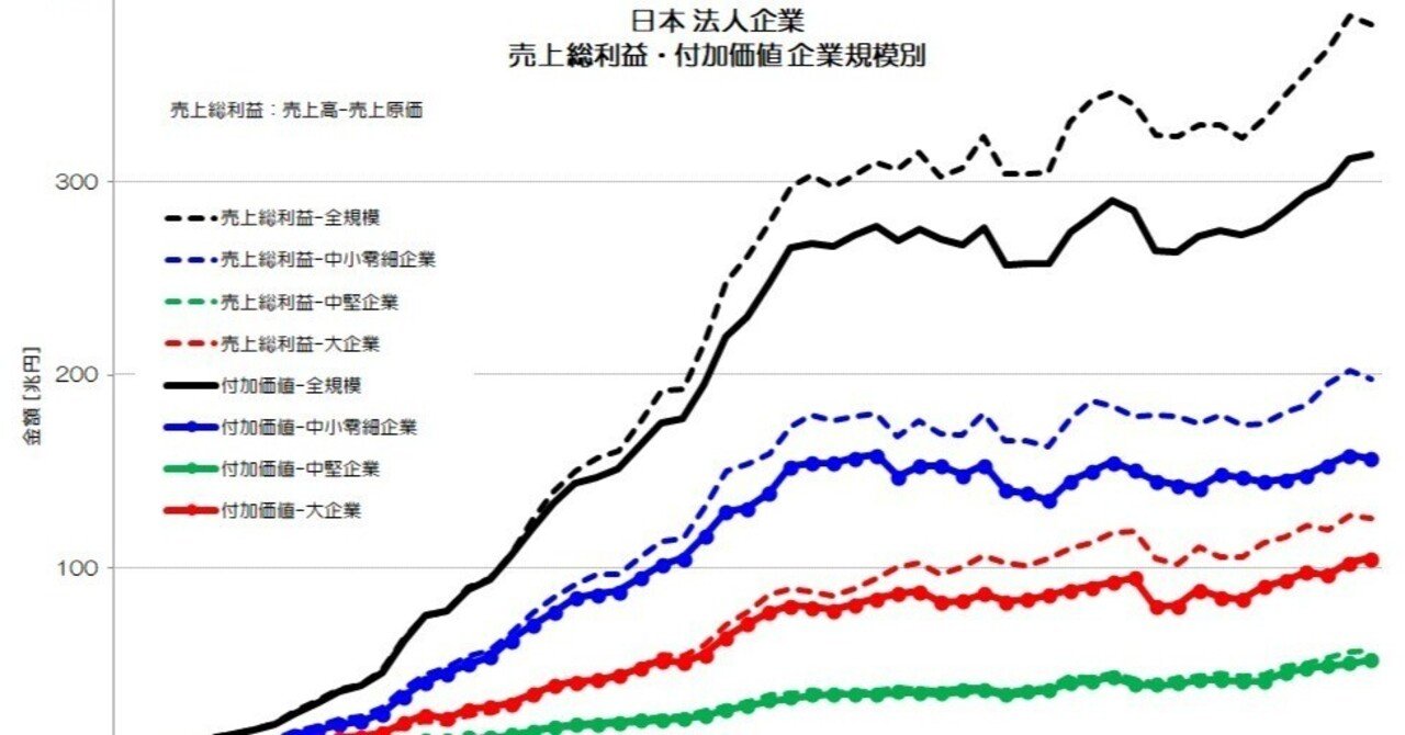 119 日本企業の付加価値 - 企業規模別の推移｜小川製作所 | 製造業x経済統計
