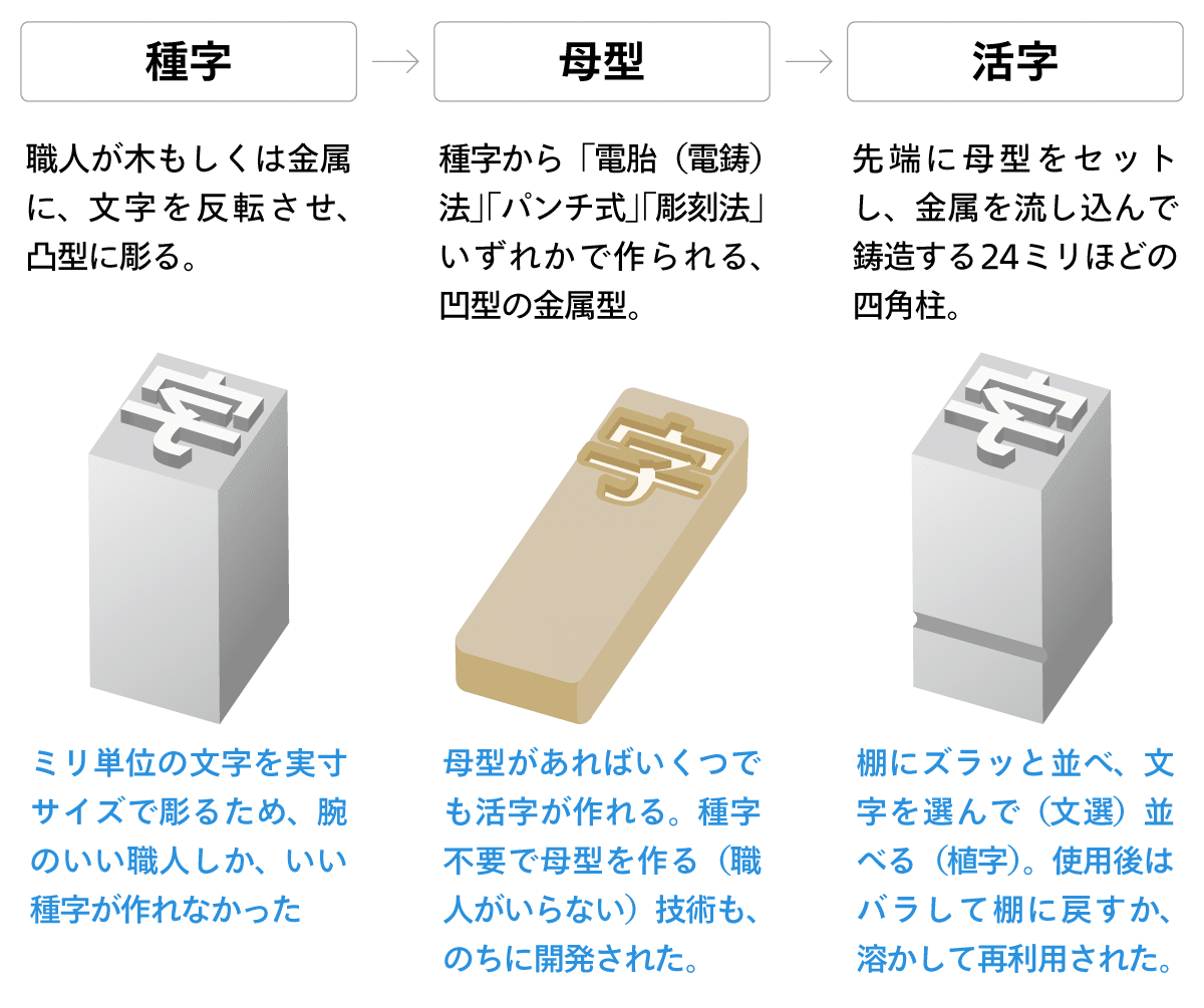 メーカー再生品】 (15)活字 号数色々 英字 大文字 英字 活字