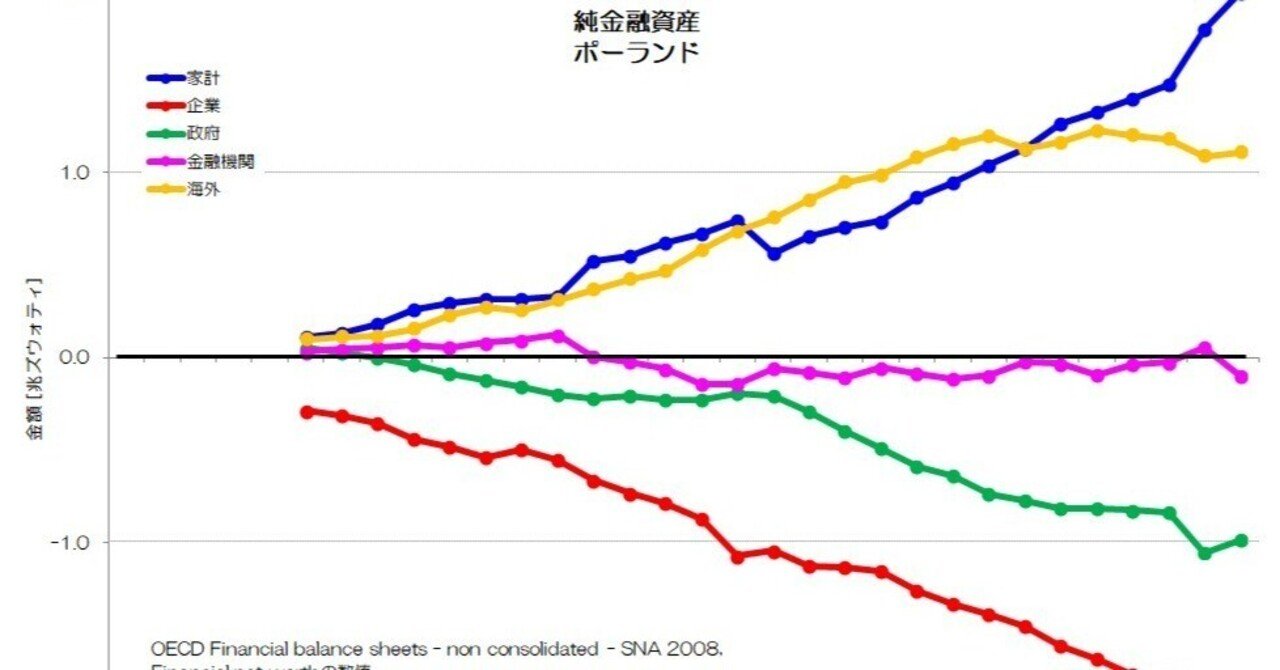 147 純金融資産と海外投資 - 東欧・西欧の金融資産・負債差額｜小川製作所 | 製造業x経済統計