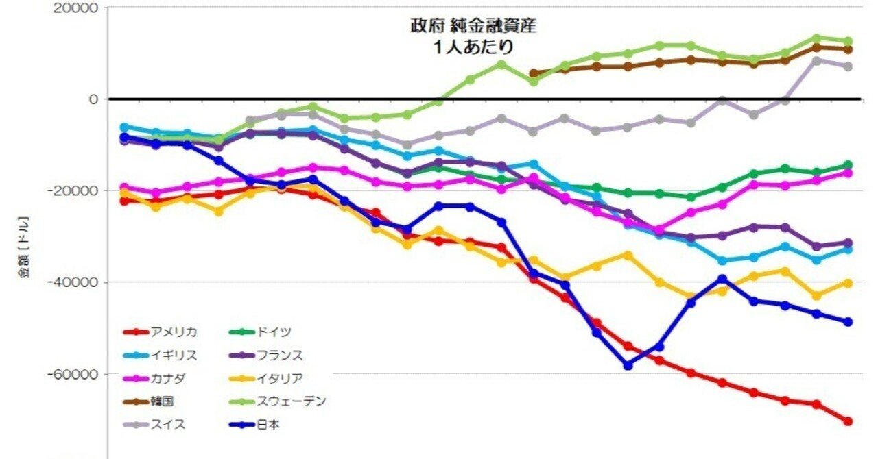 パーティを彩るご馳走や 150 政府の純金融資産の国際比較｜小川 - 政府の負債が多い日本 人文