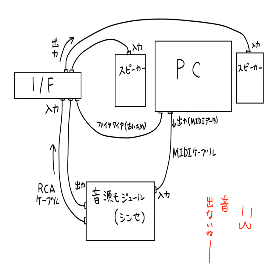 音源モジュールとの格闘｜八割