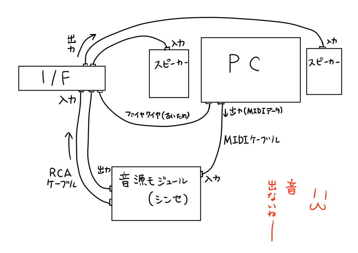 音源モジュールとの格闘｜はちわれ