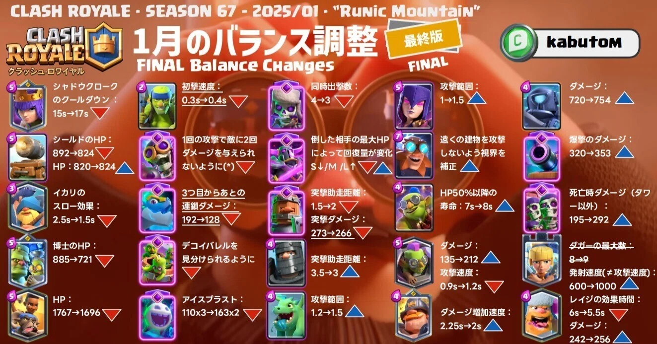クラロワ | バランス調整の最終版(Season 67) 2025-01｜kabutom