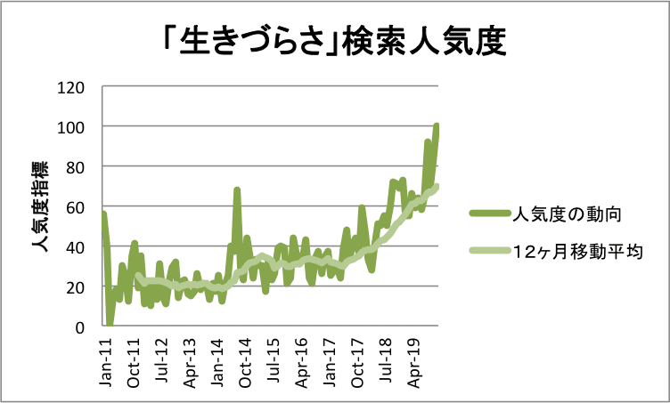 生きづらさ検索人気度