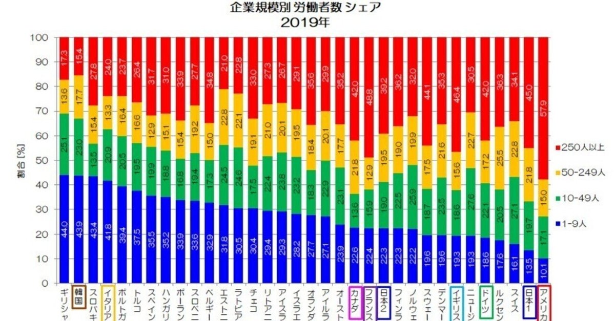 219 中小企業労働者は多すぎる？ - 規模別の労働者数シェア