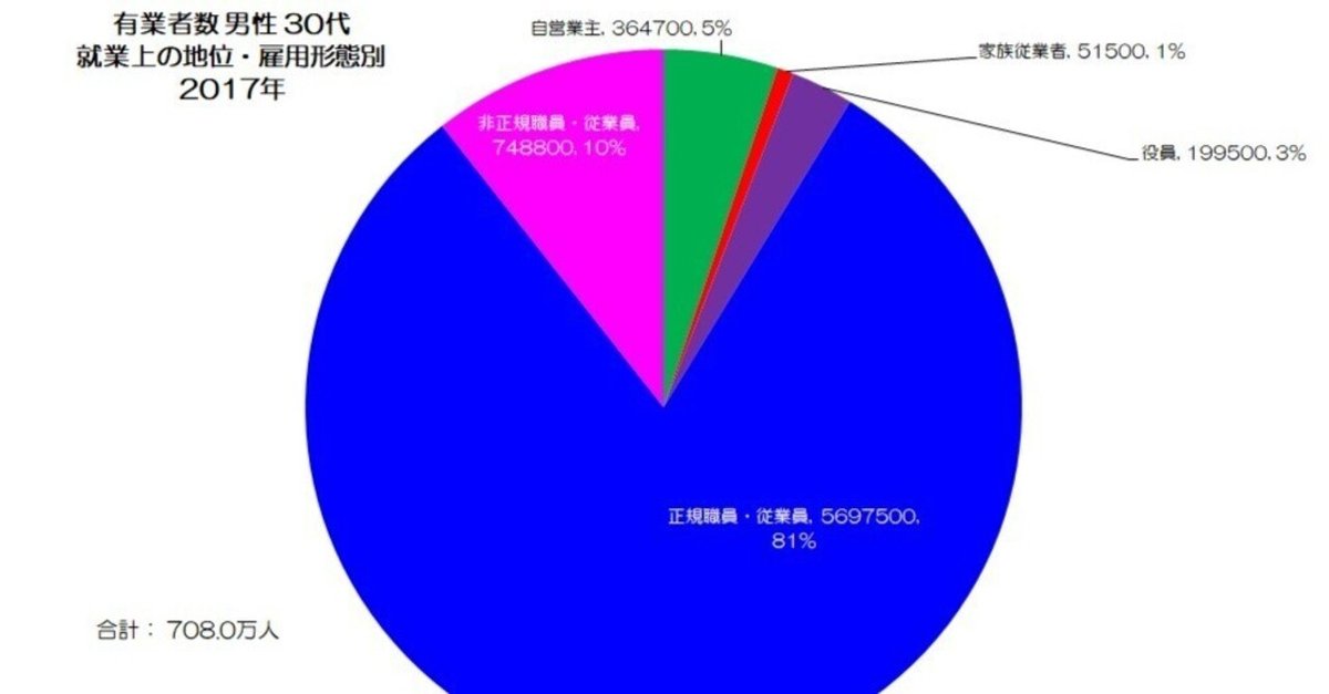 225 男性でも進む非正規化 - 雇用形態別の労働者数|小川製作所 225 男性でも進む非正規化 - 雇用形態別の労働者数|小川製作所
