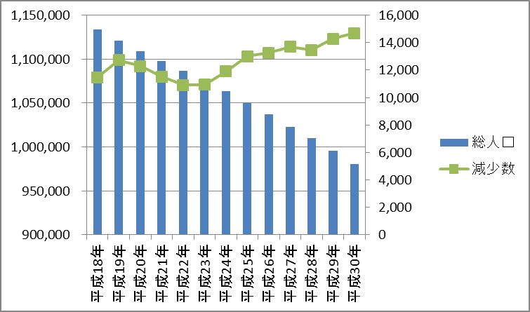 総人口と減少数