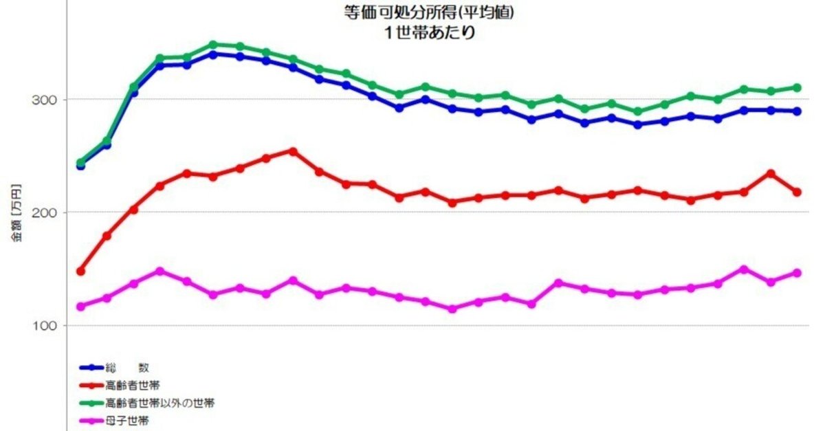 232 可処分所得って何? - 等価可処分所得の減少と停滞|小川 232 可処分所得って何? - 等価可処分所得の減少と停滞|小川