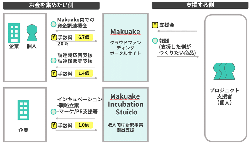 国内初クラウドファンディングで上場 Makuake のビジネスモデルとは 事業がつくれるベンチャーマネージャーになるためのnote Note