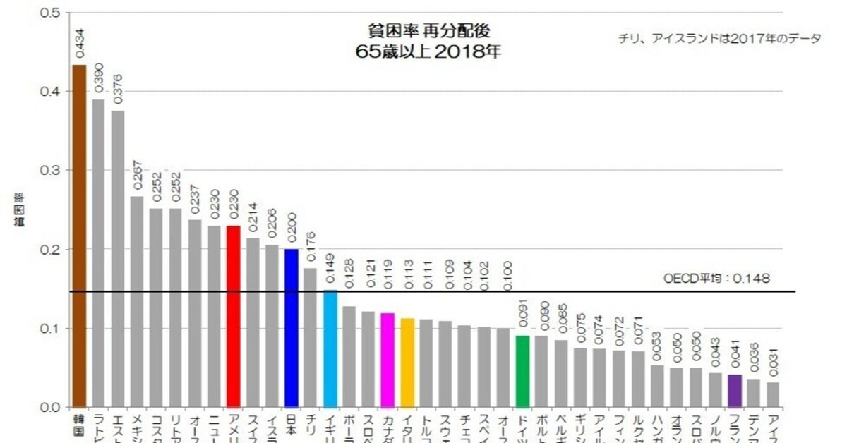 238 高齢世代の格差と貧困 - 再分配前後の国際比較|小川製作所 238 高齢世代の格差と貧困 - 再分配前後の国際比較|小川製作所