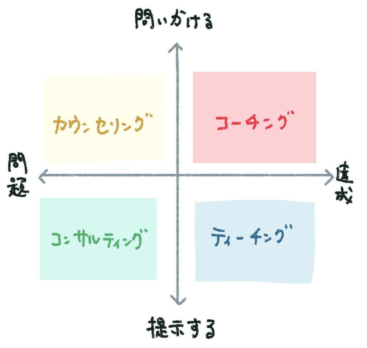 カウンセリング・コンサルティング・ティーチングと、コーチングって何