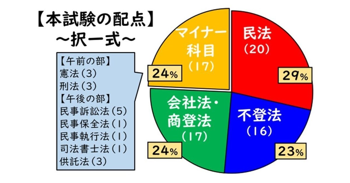 マイナー科目を甘く見ない|伊藤塾 司法書士試験科 マイナー科目を甘く見ない|伊藤塾 司法書士試験科