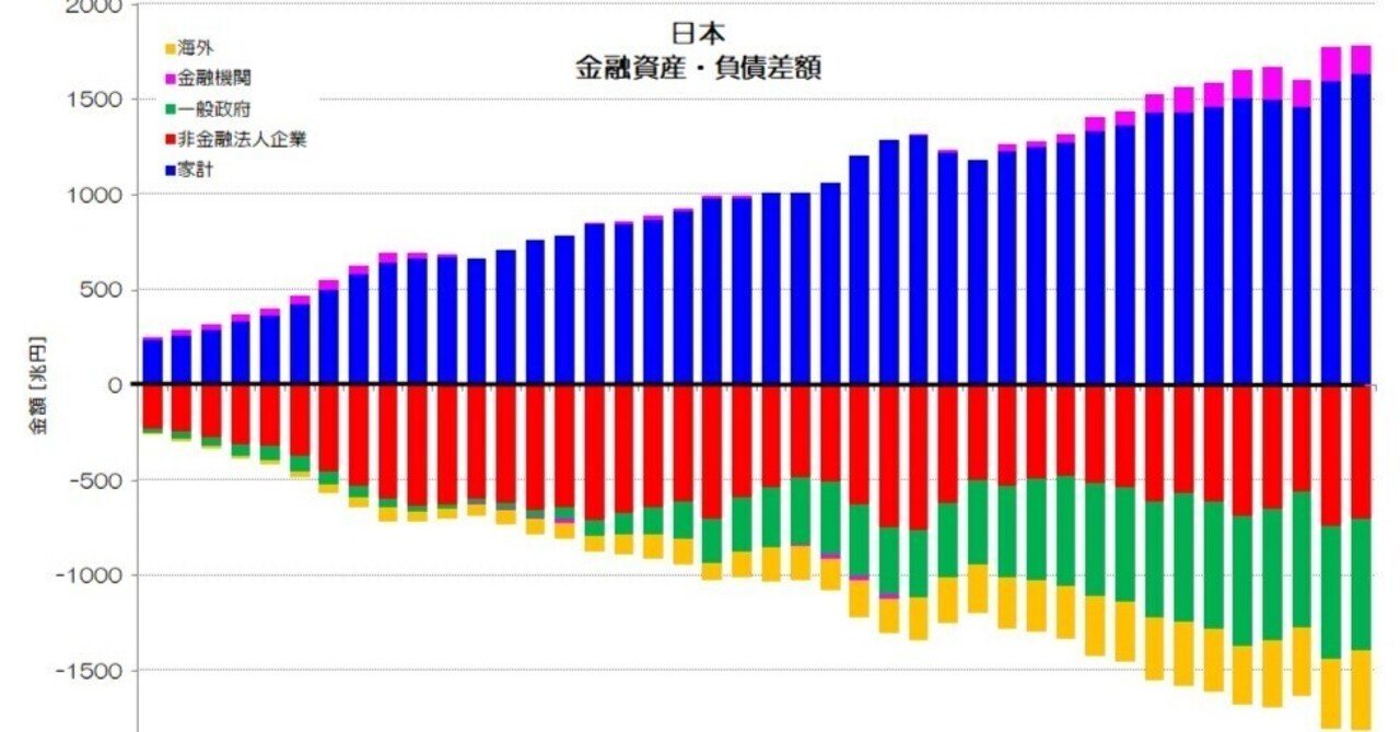 資金循環統計（23年1-3月期）～個人金融資産は2043兆円と過去