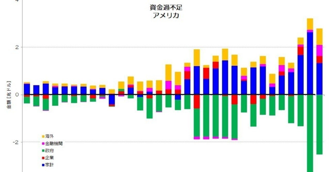 253 主要先進国の資金循環 - 純金融資産と資金過不足｜小川