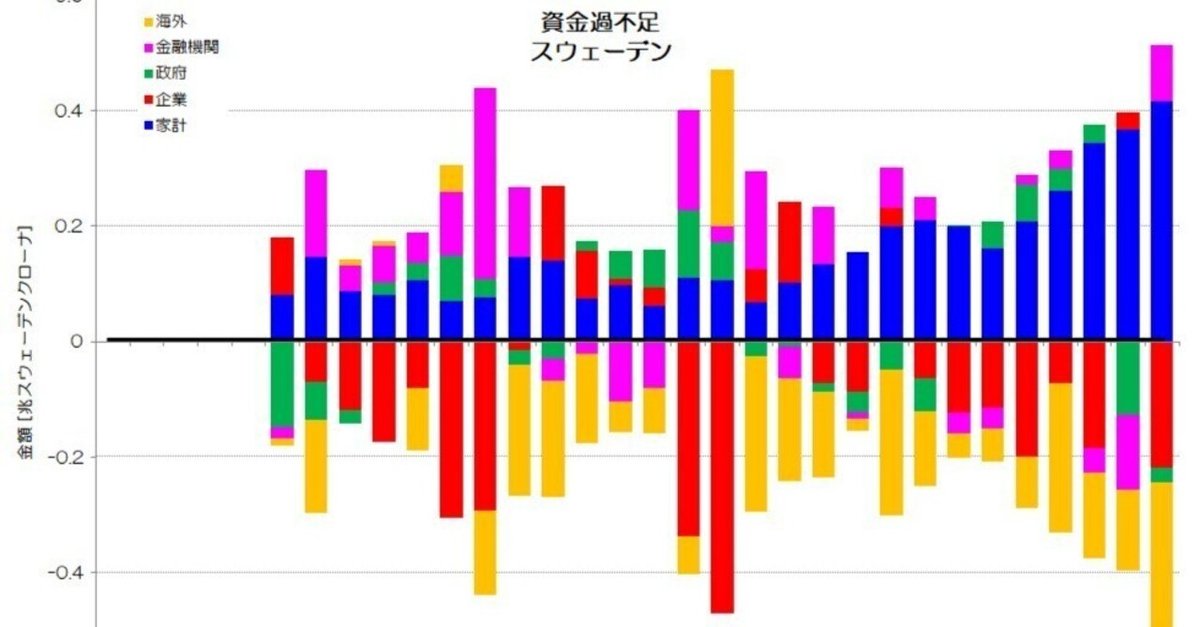 254 北欧諸国の資金循環 - 純金融資産と資金過不足｜小川製作所