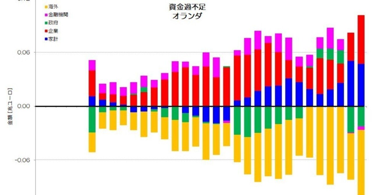 256 西欧諸国の資金循環 - 純金融資産と資金過不足|小川製作所 256 西欧諸国の資金循環 - 純金融資産と資金過不足|小川製作所