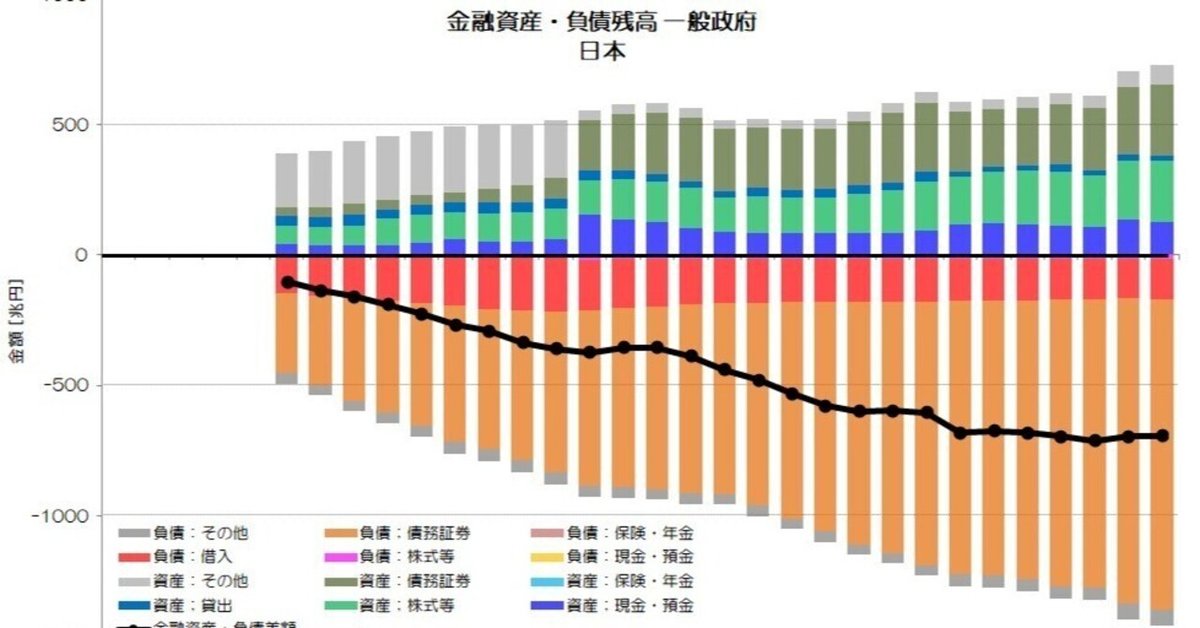 ランキングや新製品 260 政府の金融資産・負債残高 意外と多い日本政府の資産 - 人文