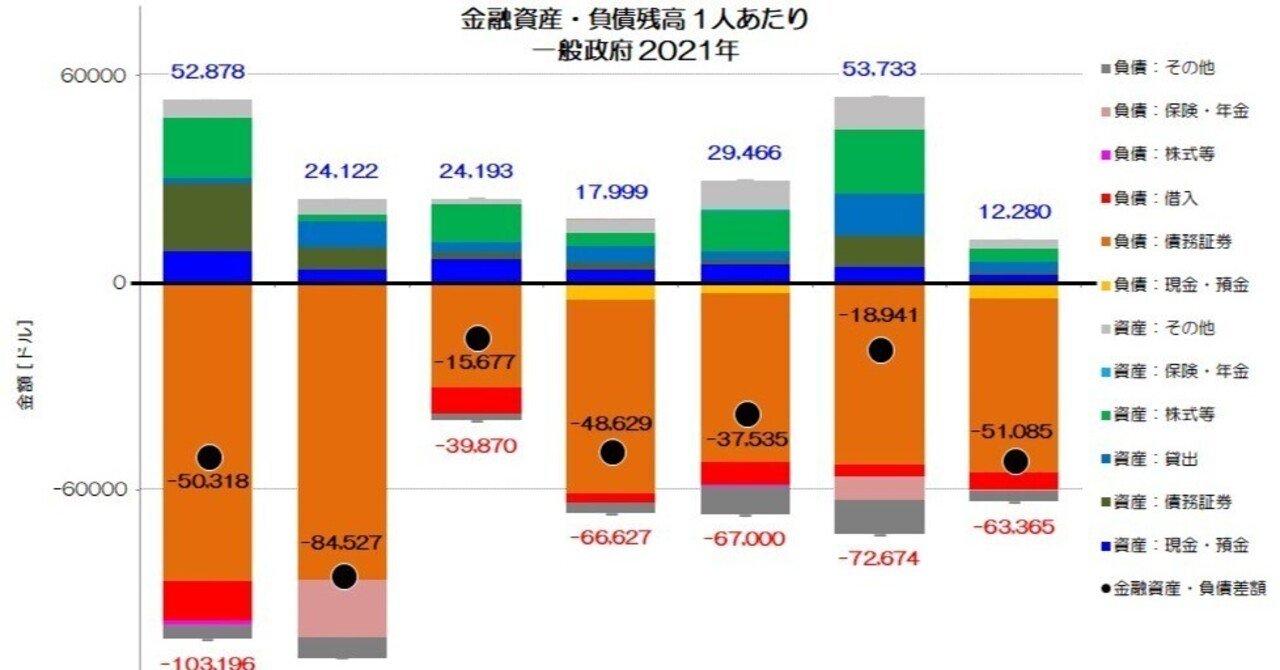 266 金融資産・負債比較 海外編|小川製作所 | 製造業x経済統計 266 金融資産・負債比較 海外編|小川製作所 | 製造業x経済統計